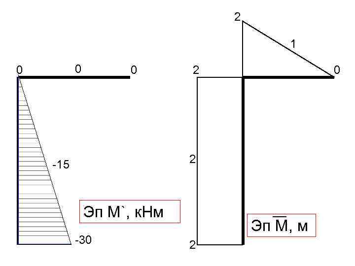 2 1 0 0 0 2 -15 Эп М`, к. Нм -30 Эп М,
