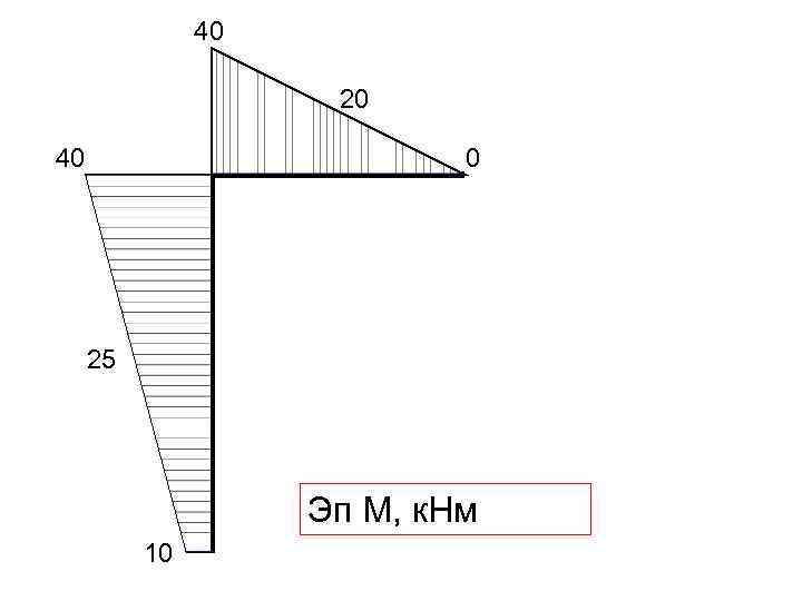 40 20 40 0 25 Эп М, к. Нм 10 