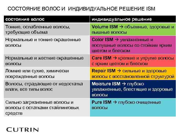 СОСТОЯНИЕ ВОЛОС И ИНДИВИДУАЛЬНОЕ РЕШЕНИЕ ISM состояние волос индивидуальное решение Тонкие, ослабленные волосы, требующие