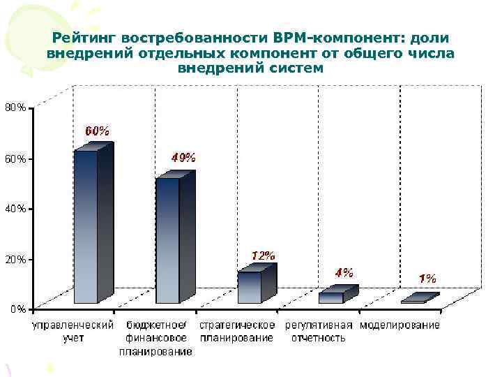 Рейтинг востребованности BPM-компонент: доли внедрений отдельных компонент от общего числа внедрений систем 
