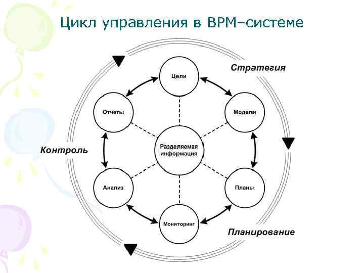 Цикл управления в BPM–системе 