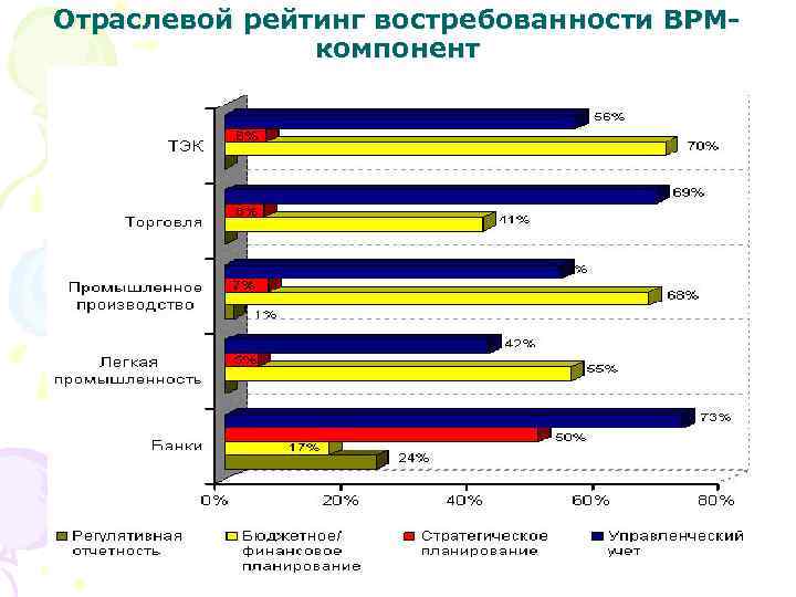 Отраслевой рейтинг востребованности BPMкомпонент 