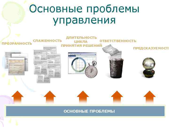 Основные проблемы управления ДЛИТЕЛЬНОСТЬ СЛАЖЕННОСТЬ ОТВЕТСТВЕННОСТЬ ЦИКЛА ПРОЗРАЧНОСТЬ ПРИНЯТИЯ РЕШЕНИЙ ПРЕДСКАЗУЕМОСТЬ Replace with better