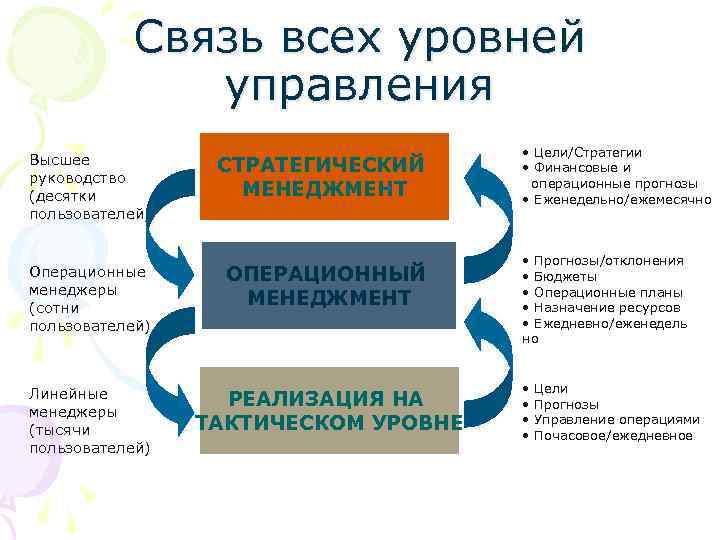 Связь всех уровней управления Высшее руководство (десятки пользователей) СТРАТЕГИЧЕСКИЙ МЕНЕДЖМЕНТ Операционные менеджеры (сотни пользователей)