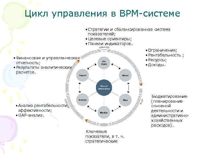 Цикл управления в BPM-системе • Стратегии и сбалансированная система показателей; • Целевые ориентиры; •