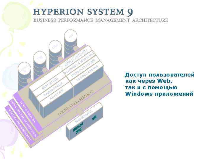 BUSINESS PERFORMANCE MANAGEMENT ARCHITECTURE P ER M CR DW AC EG L Y Доступ