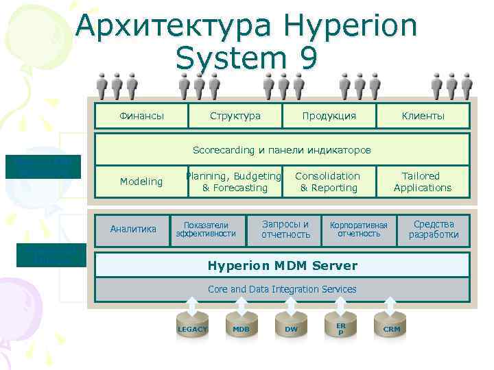 Архитектура Hyperion System 9 Финансы Структура Продукция Клиенты Scorecarding и панели индикаторов Hyperion BPM