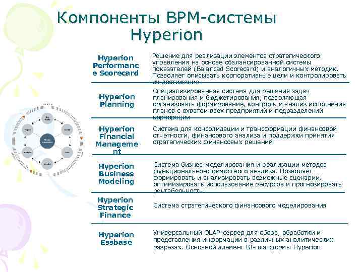 Компоненты BPM-системы Hyperion Performanc e Scorecard Hyperion Planning Hyperion Financial Manageme nt Hyperion Business