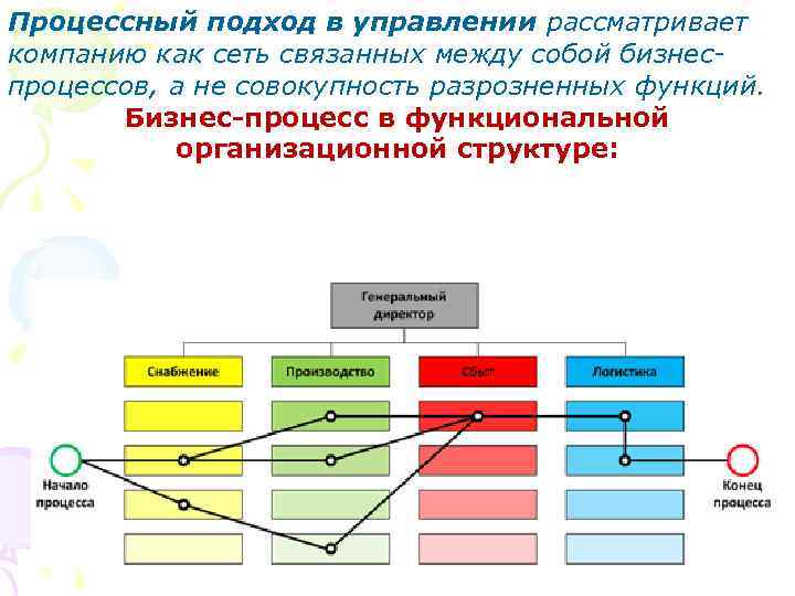 Процессный подход в управлении рассматривает компанию как сеть связанных между собой бизнеспроцессов, а не