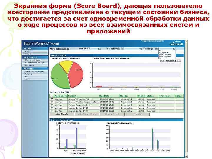 Экранная форма (Score Board), дающая пользователю всесторонее представление о текущем состоянии бизнеса, что достигается