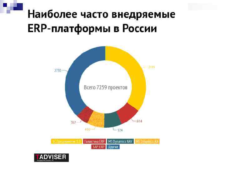 Рынок ис. ERP системы на российском рынке 2020. Рынок ERP систем в России 2022.