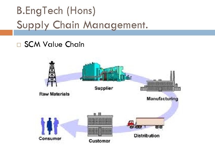 B. Eng. Tech (Hons) Supply Chain Management. SCM Value Chain 