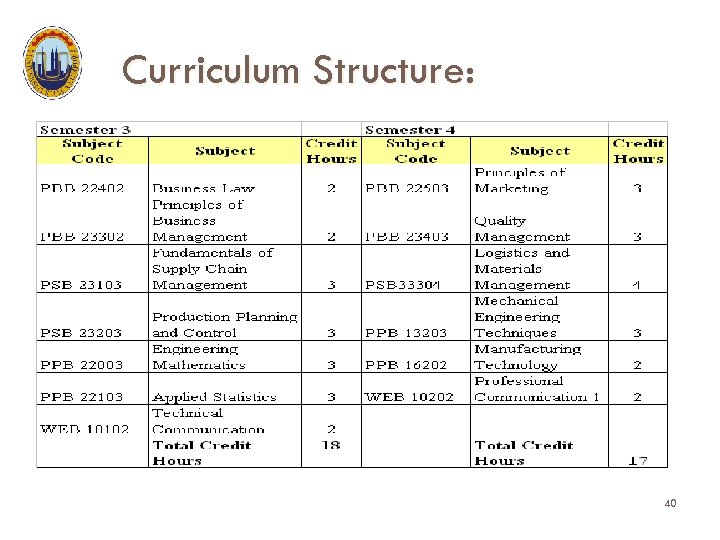 Curriculum Structure: 40 