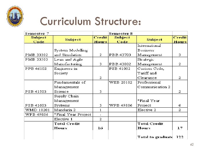 Curriculum Structure: 42 