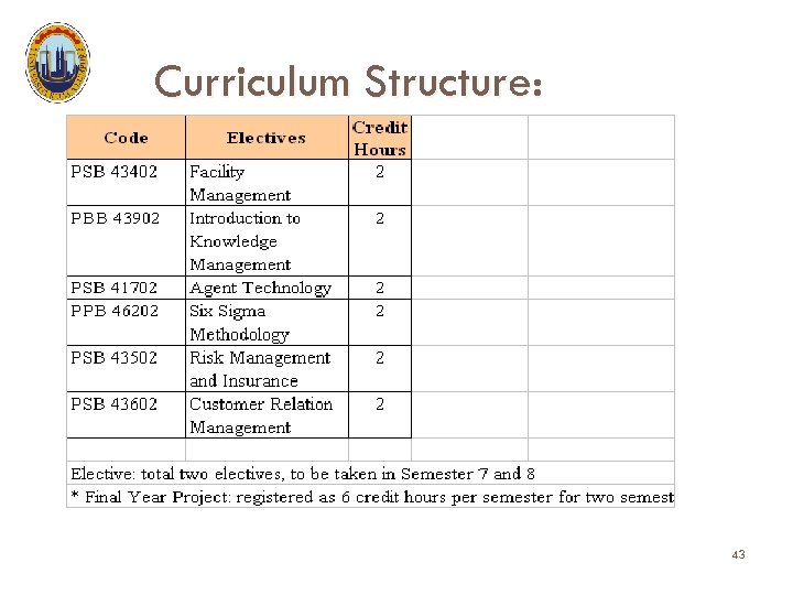 Curriculum Structure: 43 