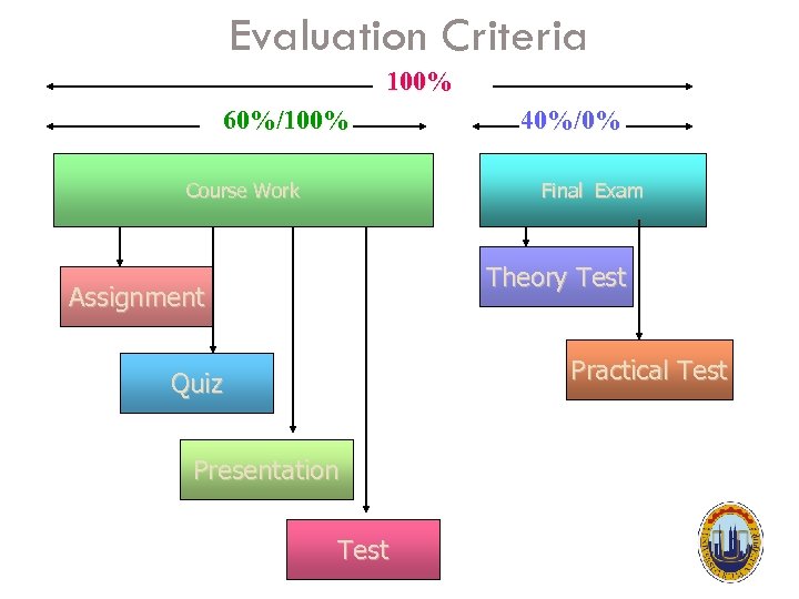 Evaluation Criteria 100% 60%/100% Course Work 40%/0% Final Exam Theory Test Assignment Practical Test