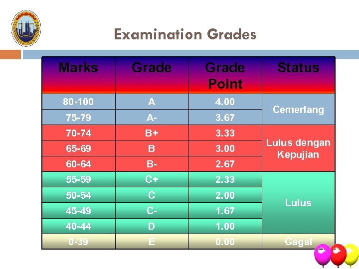 Examination Grades Marks Grade Point 80 -100 A 4. 00 75 -79 A- 3.