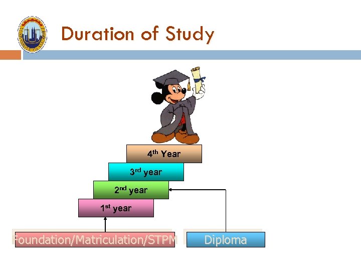 Duration of Study 4 th Year 3 rd year 2 nd year 1 st