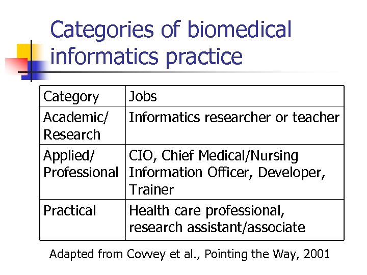 Categories of biomedical informatics practice Category Academic/ Research Applied/ Professional Practical Jobs Informatics researcher