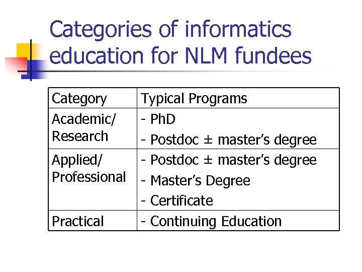 Categories of informatics education for NLM fundees Category Academic/ Research Applied/ Professional Practical Typical