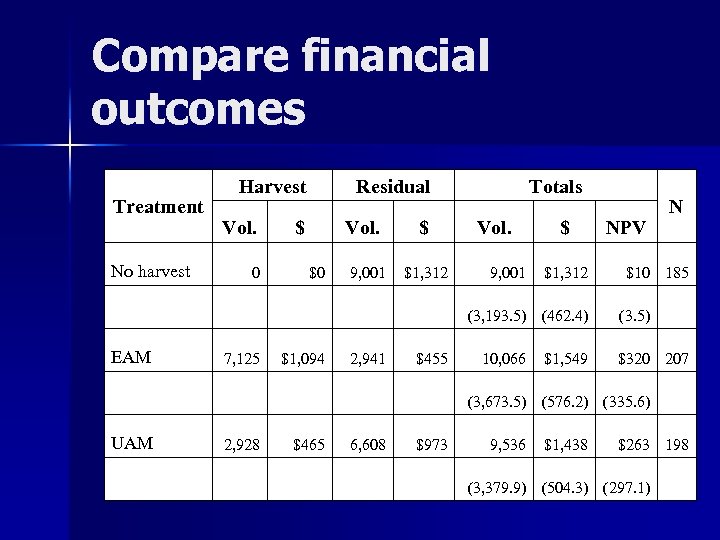 Compare financial outcomes Treatment Harvest Vol. Residual $ Vol. Totals $ Vol. No harvest