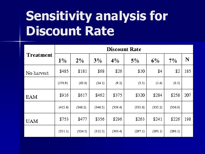 Sensitivity analysis for Discount Rate Treatment No harvest EAM UAM Discount Rate 1% 2%