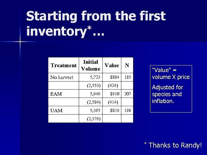 Starting from the first *… inventory Treatment No harvest EAM UAM Initial Value Volume