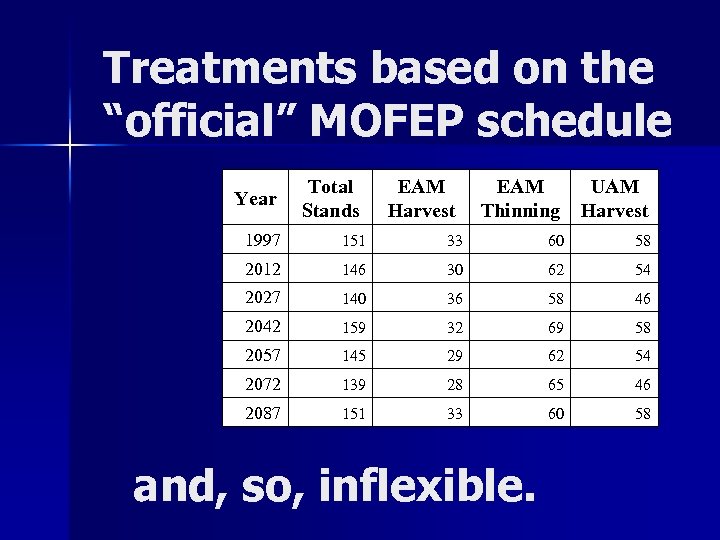 Treatments based on the “official” MOFEP schedule Year Total Stands EAM Harvest EAM Thinning