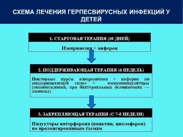 1. СТАРТОВАЯ ТЕРАПИЯ (10 ДНЕЙ) Изопринозин + виферон 2. ПОДДЕРЖИВАЮЩАЯ ТЕРАПИЯ (6 НЕДЕЛЬ) Повторные