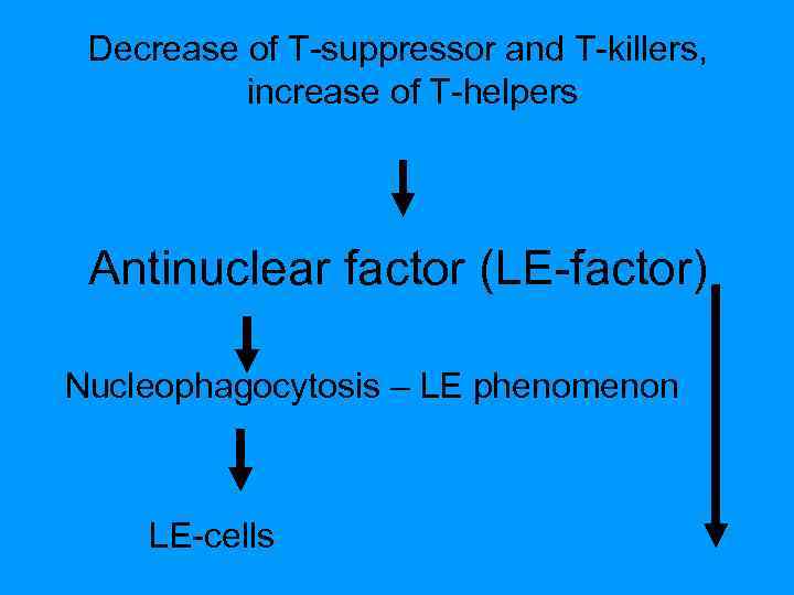 Decrease of T-suppressor and T-killers, increase of T-helpers Antinuclear factor (LE-factor) Nucleophagocytosis – LE