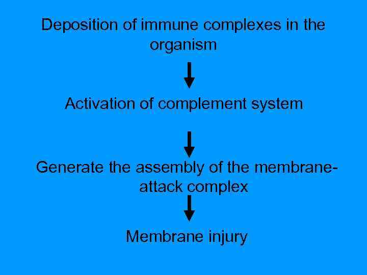 Deposition of immune complexes in the organism Activation of complement system Generate the assembly