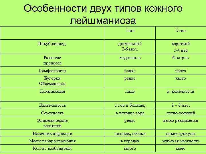 Особенности двух типов кожного лейшманиоза 1 тип 2 тип Инкуб. период. длительный 2 -6