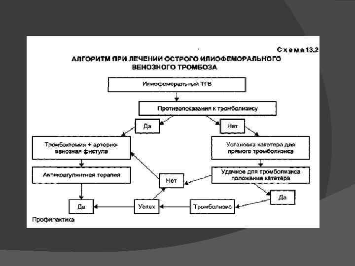 Схема тромбоза. Острый венозный тромбоз патогенез. Патогенез артериального тромбоза. Острый артериальный тромбоз патогенез. Патогенез тромбообразования.