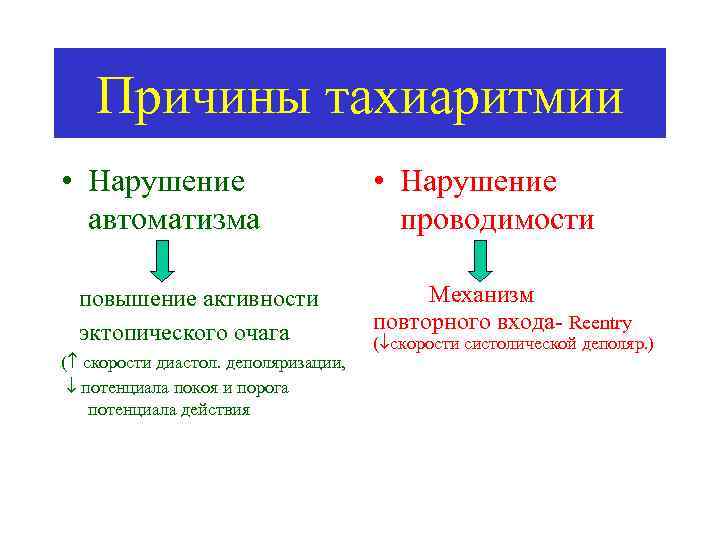 Причины тахиаритмии • Нарушение автоматизма повышение активности эктопического очага ( cкорости диастол. деполяризации, потенциала