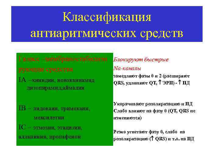 Классификация антиаритмических средств I класс –мембраностабилизи Блокируют быстрые Na-каналы рующие средства замедляют фазы 0