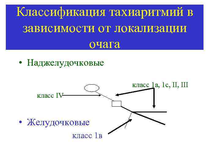 Классификация тахиаритмий в зависимости от локализации очага • Наджелудочковые класс 1 а, 1 с,