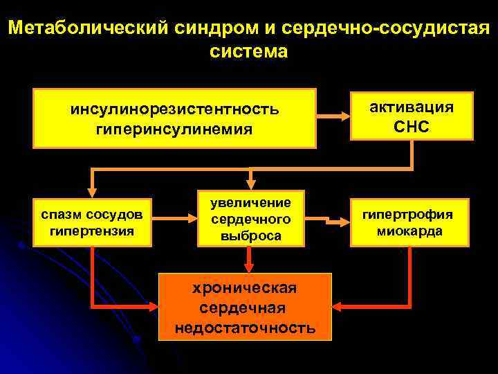 Метаболический синдром и сердечно-сосудистая система инсулинорезистентность гиперинсулинемия спазм сосудов гипертензия увеличение сердечного выброса хроническая