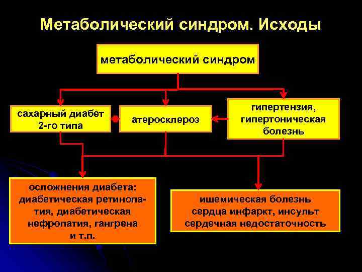 Метаболический синдром. Исходы метаболический синдром сахарный диабет 2 -го типа атеросклероз осложнения диабета: диабетическая