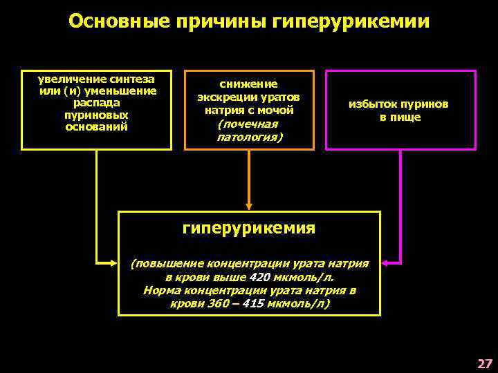 Гиперурикемия что это. Вторичные гиперурикемии биохимия. Основные причины гиперурикемии. Причины вторичной гиперурикемии. Причины гиперурикемии биохимия.