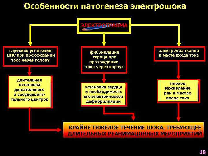 Особенности патогенеза электрошока ЭЛЕКТРОТРАВМА глубокое угнетение ЦНС при прохождении тока через голову длительная остановка