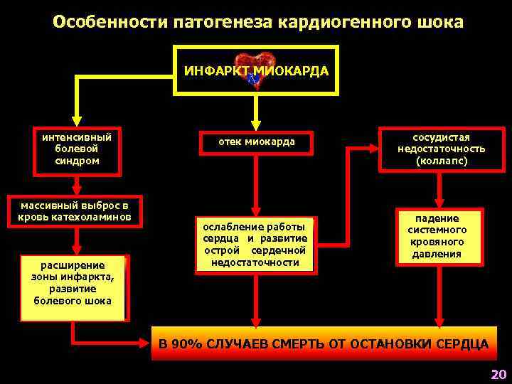 Инфаркт миокарда этиология и патогенез клиническая картина инфаркта миокарда