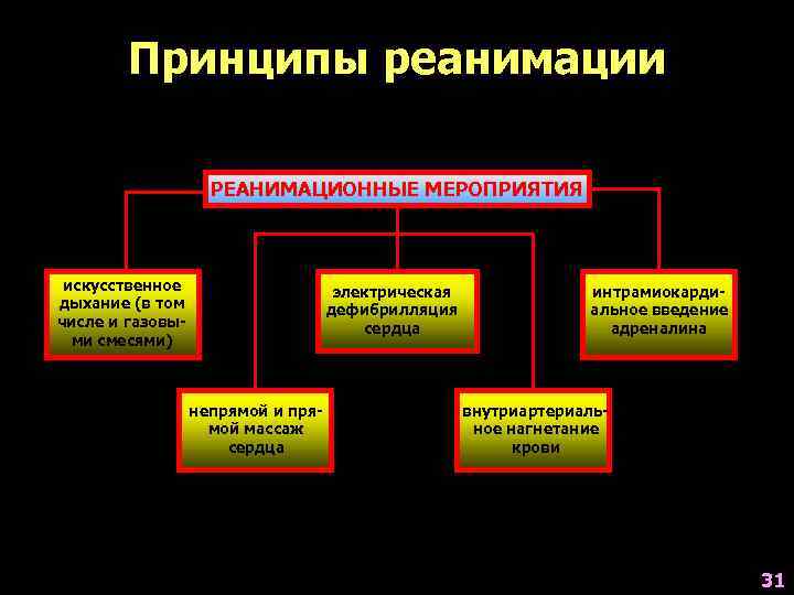 Принципы реанимации РЕАНИМАЦИОННЫЕ МЕРОПРИЯТИЯ искусственное дыхание (в том числе и газовыми смесями) электрическая дефибрилляция