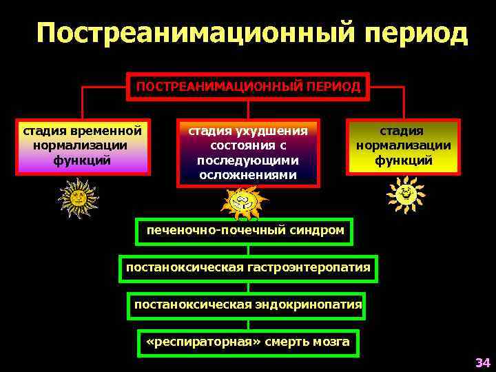 Постреанимационный период ПОСТРЕАНИМАЦИОННЫЙ ПЕРИОД стадия временной нормализации функций стадия ухудшения состояния с последующими осложнениями