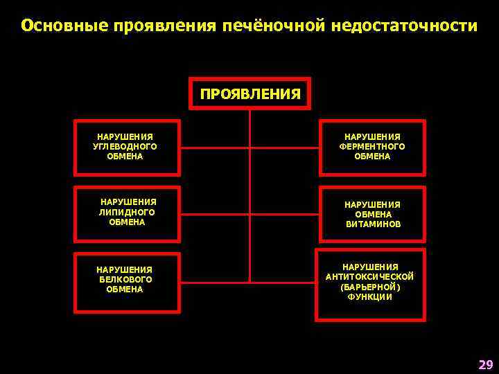 Нарушения обмена белкового липидного. Нарушение липидного обмена при печеночной недостаточности. Нарушение углеводного обмена при печеночной недостаточности. Нарушения белкового обмена при печеночной недостаточности. Изменения углеводного обмена при печеночной недостаточности.