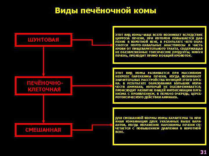 Виды печёночной комы ШУНТОВАЯ ПЕЧЁНОЧНОКЛЕТОЧНАЯ СМЕШАННАЯ ЭТОТ ВИД КОМЫ ЧАЩЕ ВСЕГО ВОЗНИКАЕТ ВСЛЕДСТВИЕ ЦИРРОЗА