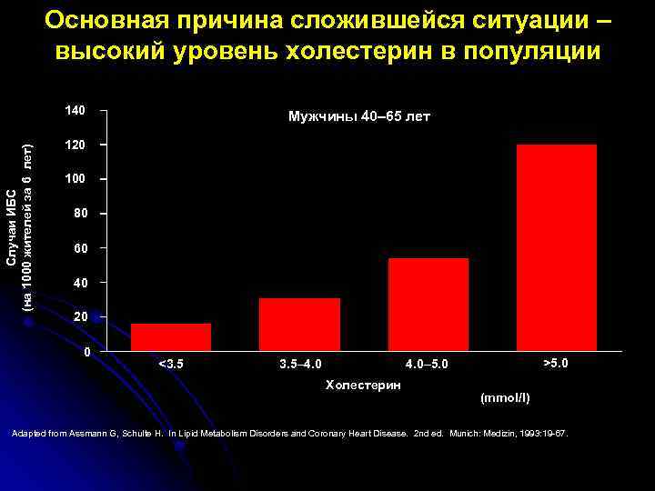 Основная причина сложившейся ситуации – высокий уровень холестерин в популяции Случаи ИБС (на 1000