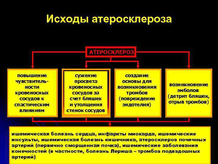 Исходы атеросклероза АТЕРОСКЛЕРОЗ повышение чувствительности кровеносных сосудов к спастическим влияниям сужение просвета кровеносных сосудов