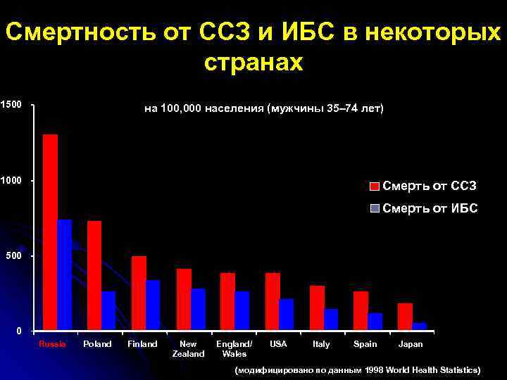 Смертность от сердечно сосудистых заболеваний