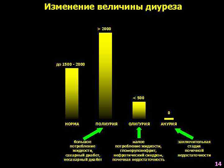 Изменение величины диуреза мл > 2000 3000 2000 до 1500 - 2000 1000 <