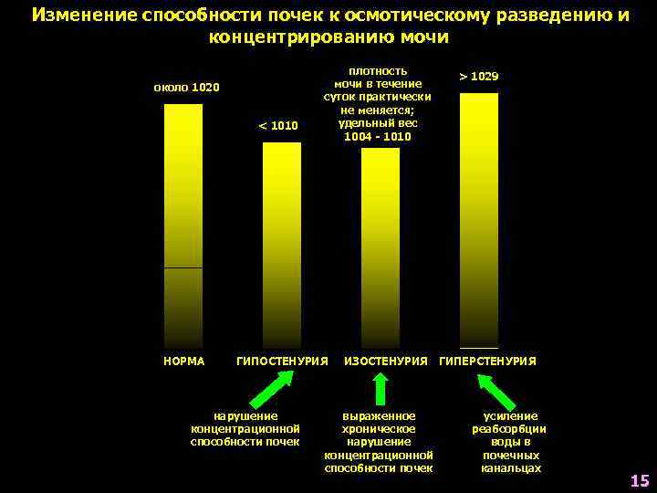 Изменение способности почек к осмотическому разведению и концентрированию мочи удельный вес около 1020 <